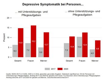 Balkendiagramm zeigt depressive Symptomatik Älterer ab 46 Jahren mit im Vergleich zu ohne Unterstützungs- oder Pflegeaufgaben