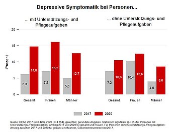 Balkendiagramm zeigt depressive Symptomatik Älterer ab 46 Jahren mit im Vergleich zu ohne Unterstützungs- oder Pflegeaufgaben