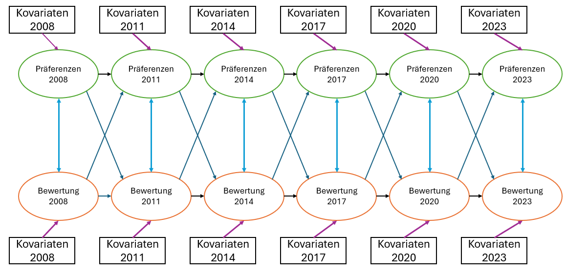 Das Schaubild stellt ein theoretisches Modell dar. Es geht um zwei Größen, die zu sechs Zeitpunkten betrachtet werden (2008, 2011, 2014, 2017, 2020/21 und 2023): oben die Präferenzen bezüglich des Rentensystems, also welche Ausgestaltung des Rentensystems Menschen sich wünschen (grüne Ellipsen), und unten die Bewertung des Rentensystems, also wie Menschen das bestehende Rentensystem beurteilen (orange Ellipsen). Waagerechte Pfeile verbinden innerhalb jeder Reihe einen Zeitpunkt mit dem nächsten. Sie zeigen: Präferenzen hängen von den früheren Präferenzen ab, und die Bewertung hängt von der früheren Bewertung ab. Schräge Pfeile kreuzen zwischen den beiden Reihen und führen immer zum nächsten Zeitpunkt. Sie zeigen die gegenseitige Beeinflussung über die Zeit: Die Präferenzen zu einem Zeitpunkt wirken sich auf die Bewertung beim nächsten Zeitpunkt aus, zum Beispiel die Präferenzen von 2008 auf die Bewertung von 2011. Umgekehrt wirkt sich die Bewertung zu einem Zeitpunkt auf die Präferenzen beim nächsten Zeitpunkt aus, zum Beispiel die Bewertung von 2008 auf die Präferenzen von 2011. So lässt sich prüfen, ob eher die Präferenzen die spätere Bewertung prägen oder eher die Bewertung die späteren Präferenzen, oder beides. Senkrechte blaue Doppelpfeile verbinden Präferenzen und Bewertung desselben Jahres. Sie zeigen, dass beide zum gleichen Zeitpunkt miteinander zusammenhängen, ohne dass eine Richtung angenommen wird. Zu jedem Zeitpunkt wirken außerdem weitere Einflussfaktoren (Kovariaten, zum Beispiel Berufsstatus) auf die Präferenzen und auf die Bewertung. Sie sind als Kästchen oberhalb und unterhalb dargestellt, mit violetten Pfeilen zu den beiden Größen.