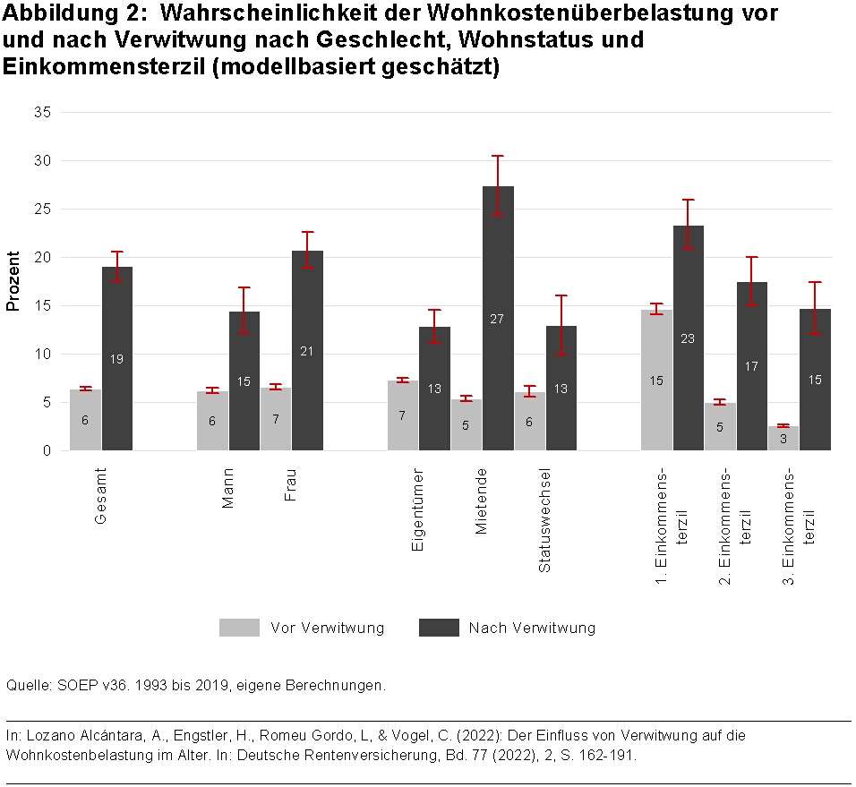 Balkendiagramm zeigt Wahrscheinlichkeit der Überlastung durch Wohnkosten vor und nach Verwitwung nach Geschlecht, Wohnstatus und Einkommensterzil