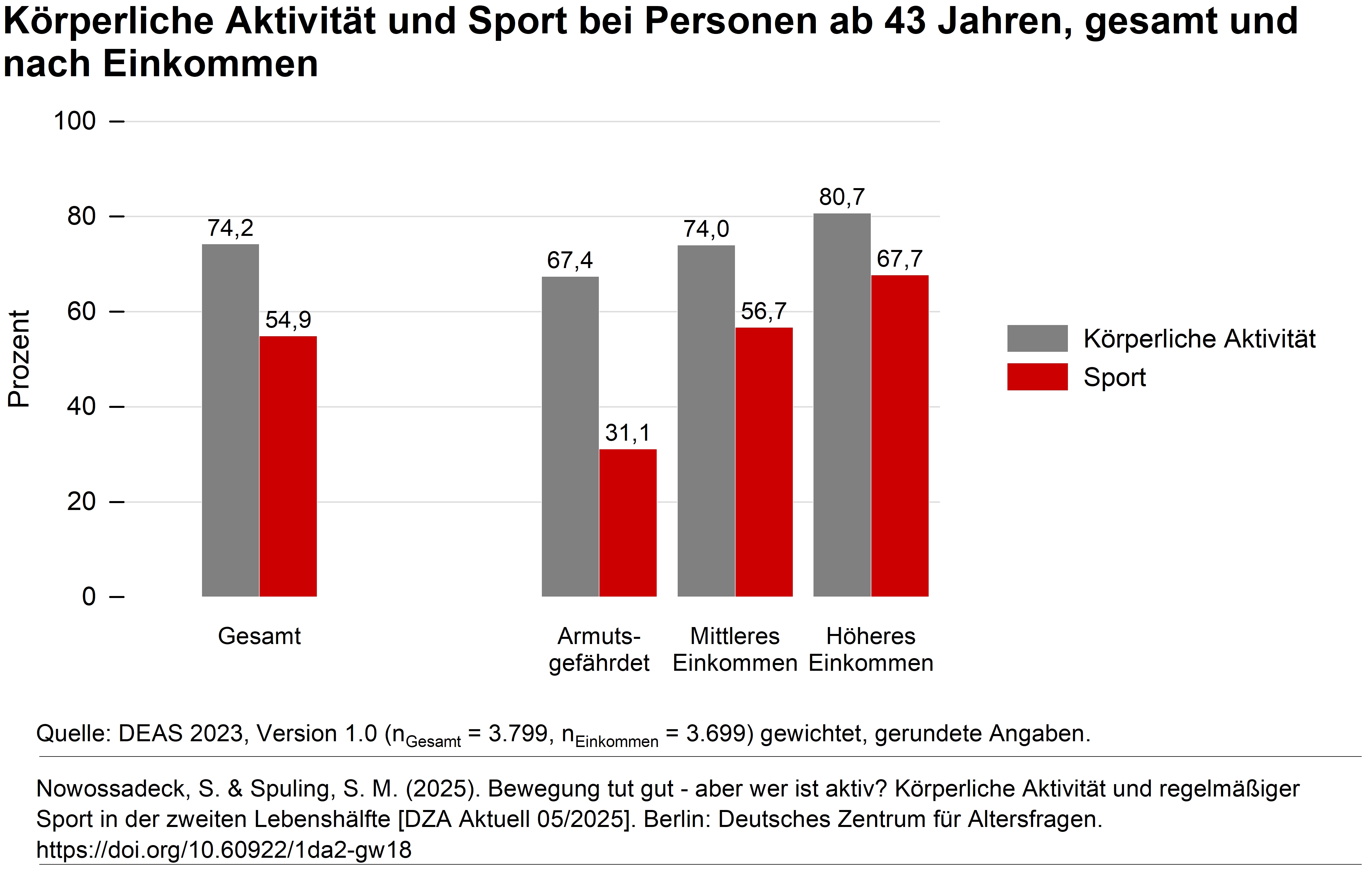 Das Diagramm zeigt die Verteilung von K&ouml;rperliche Aktivit&auml;t und Sport bei Personen ab 43 Jahren, gesamt und nach Einkommen