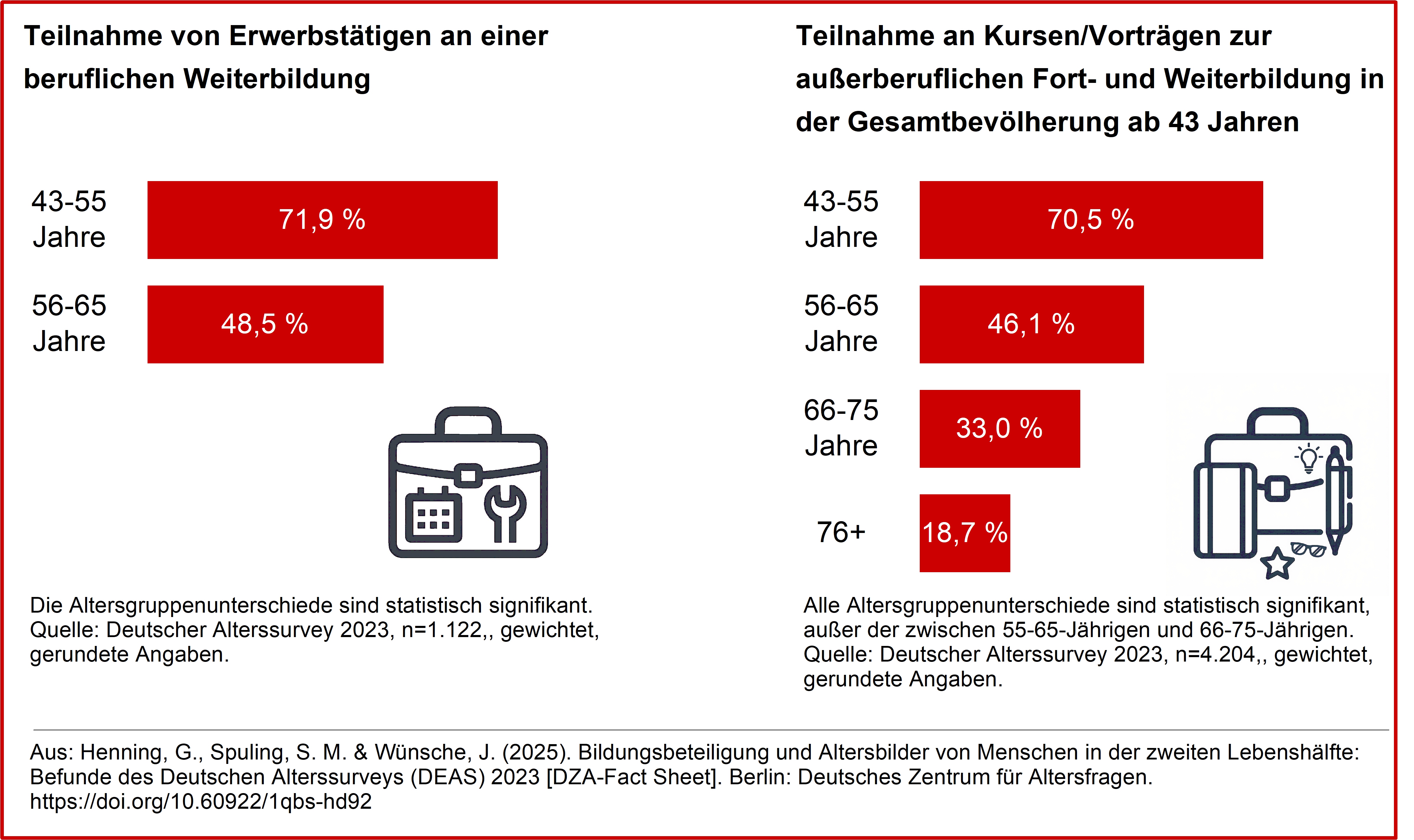 Die Abbildung zeigt die Teilnahme von Erwerbst&auml;tigen an beruflicher Weiterbildung: Bei den 43-44-J&auml;hrigen: 71.9%; Bei den 56-65-J&auml;hrigen 48,55 Zudem wir die Teilnahme an Kursen/Vortr&auml;gen zur au&szlig;erberuflichen Fort- und Weiterbildung in der Gesamtbev&ouml;lkerung ab 43 Jahren gezeigt: 43-55-J&auml;hrige: 70,5%; 56-65-J&auml;hrige: 46,1%; 66-75-J&auml;hrige: 33,0%; Bei den ab 76-J&auml;hrigen: 18,7%