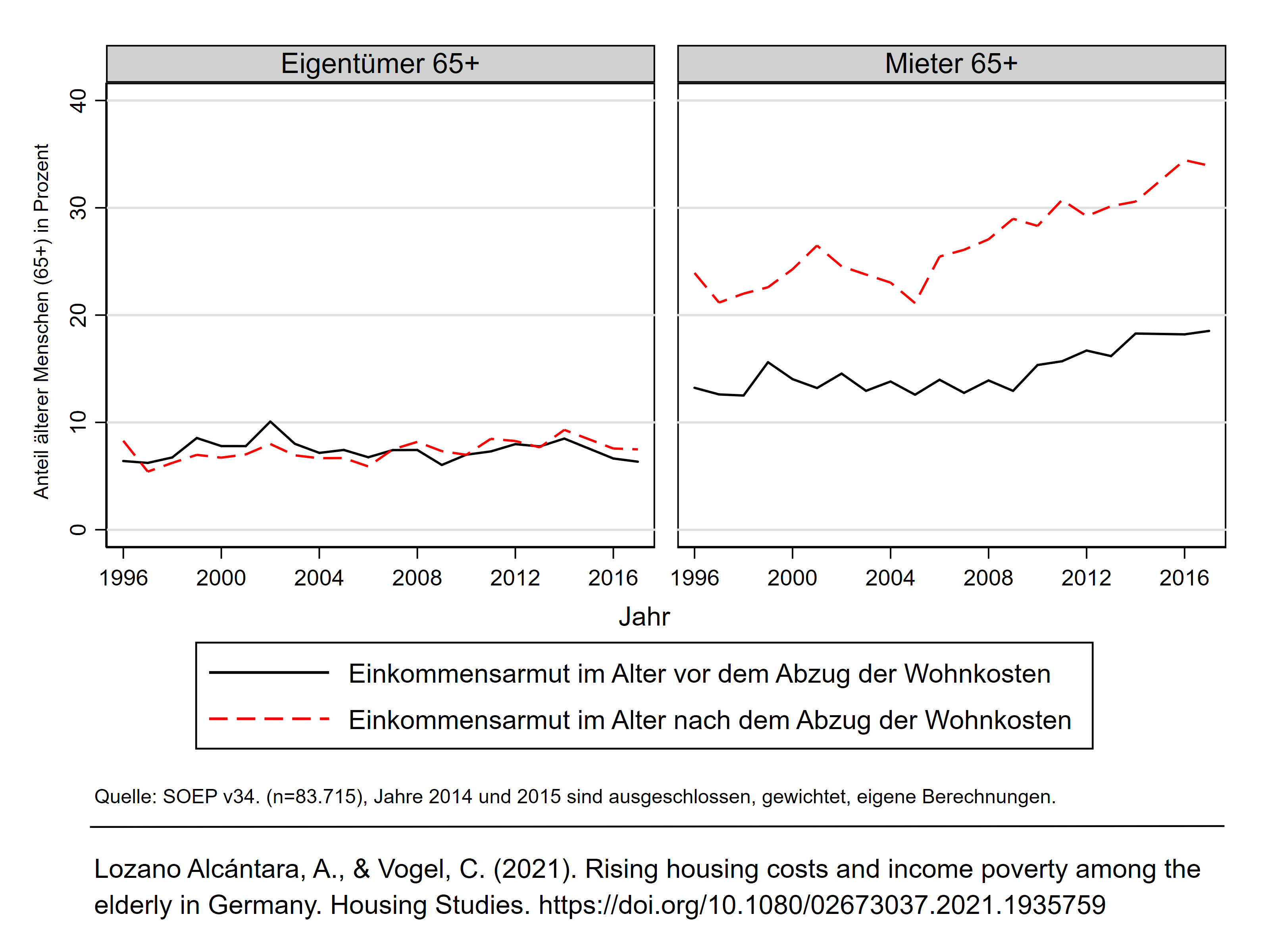 Liniendiagramm zeigt Armutsrisiko älterer Menschen vor und nach Wohnkosten für Miet- und Eigentumshaushalte