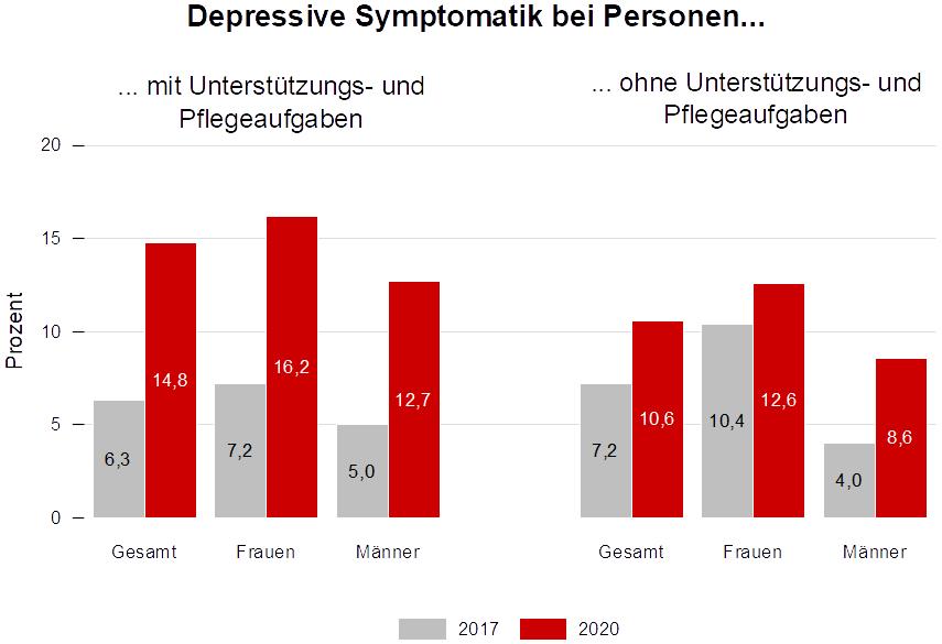 Balkendiagramm zeigt depressive Symptomatik Älterer ab 46 Jahren mit im Vergleich zu ohne Unterstützungs- oder Pflegeaufgaben