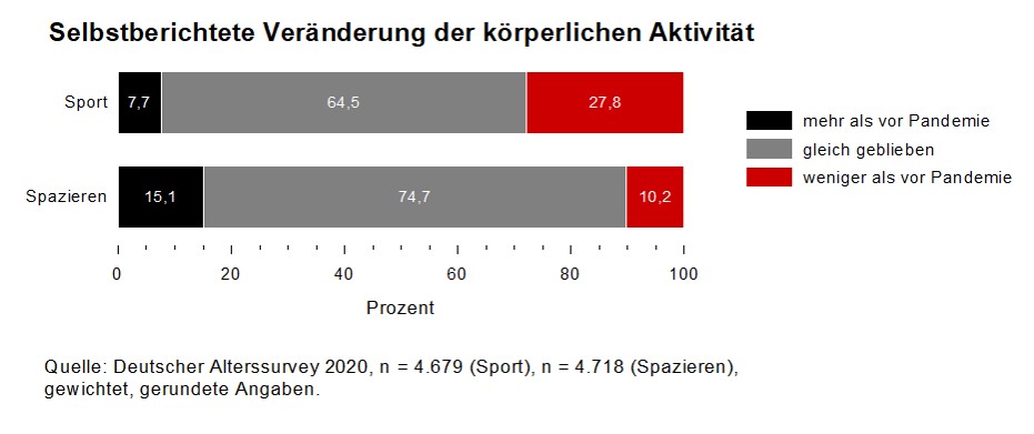 Balkendiagramm zeigt Veränderungen der selbsberichteten körperlichen Aktivität während der Pandemie