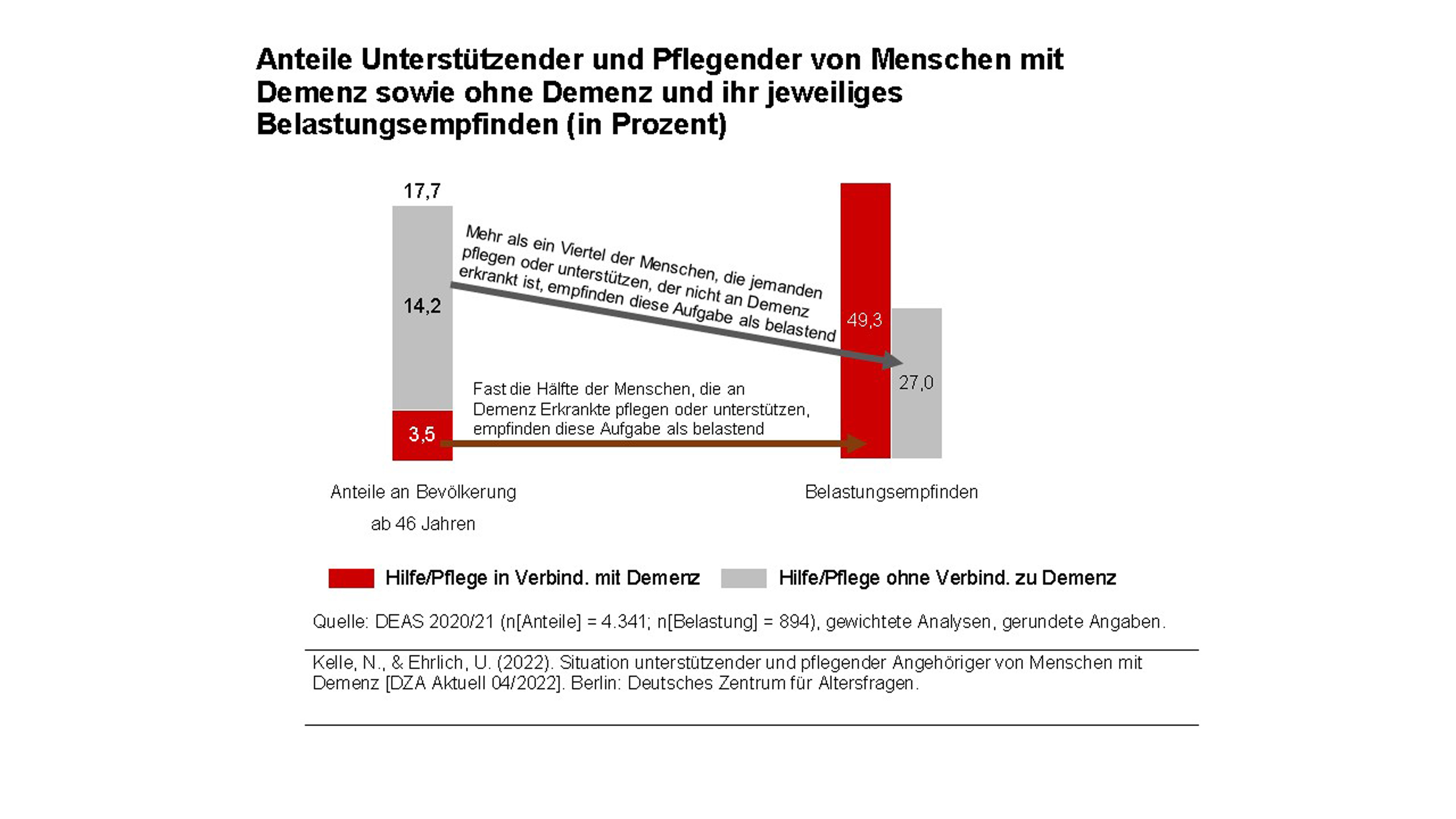 Balkendiagramm zeigt Anteile und Belastungsempfinden Unterstützender und Pflegender von Menschen mit Demenz und ohne Demenz