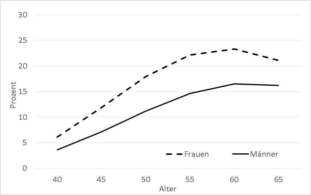 Kurvendiagramm zeigt Arbeitsbeteiligung pflegender Frauen und Männer im Alter von 40 - 65 Jahren