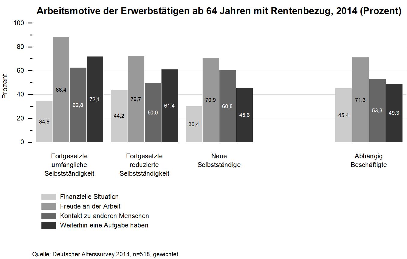 Balkendiagramm zeigt Arbeitsmotive Erwerbstätiger ab 64 Jahren mit Rentenbezug