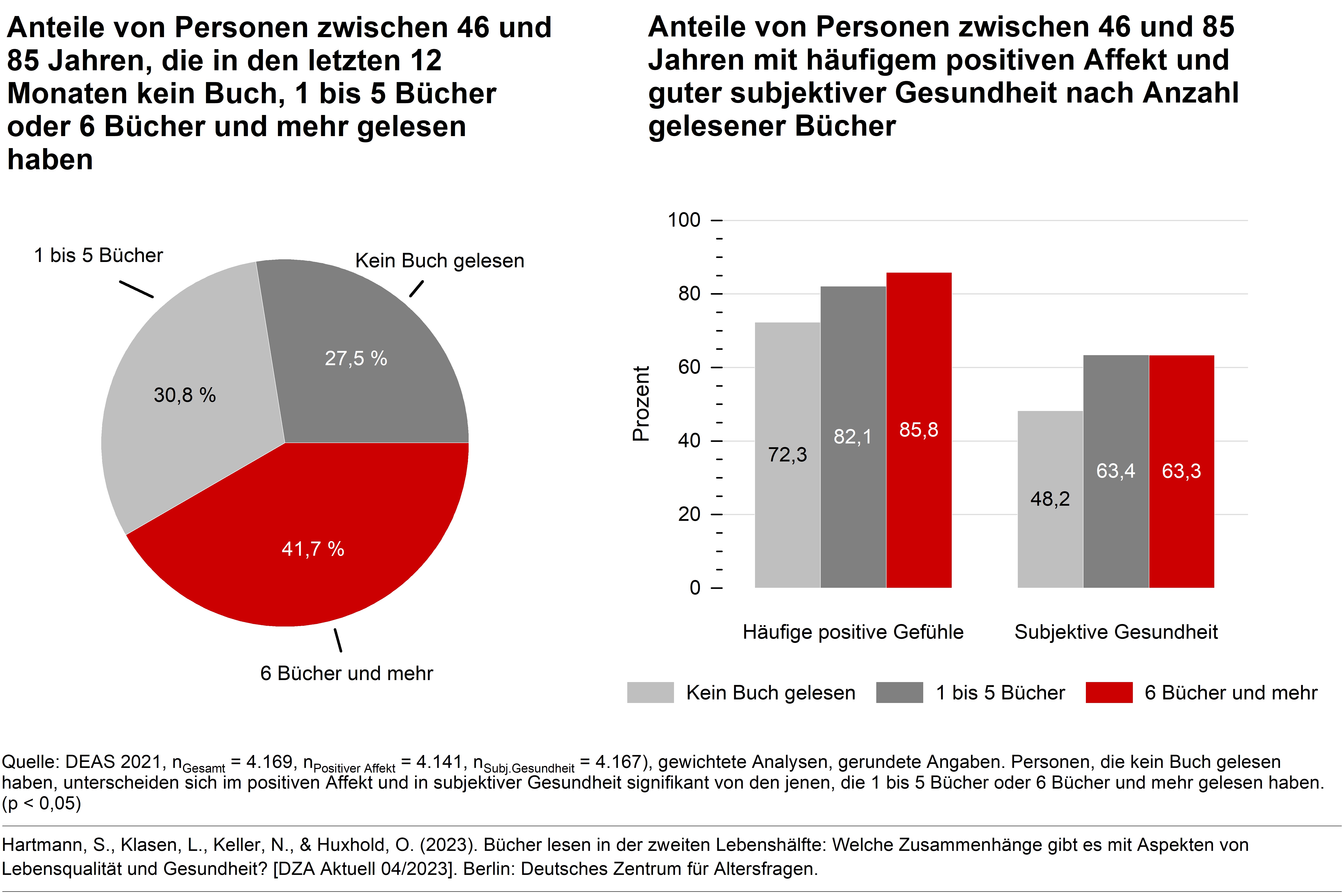 https://www.dza.de/fileadmin/dza/Bilder/Pressebilder/PM_Abb_DZAAktuell_04_2023_Lesen.JPG