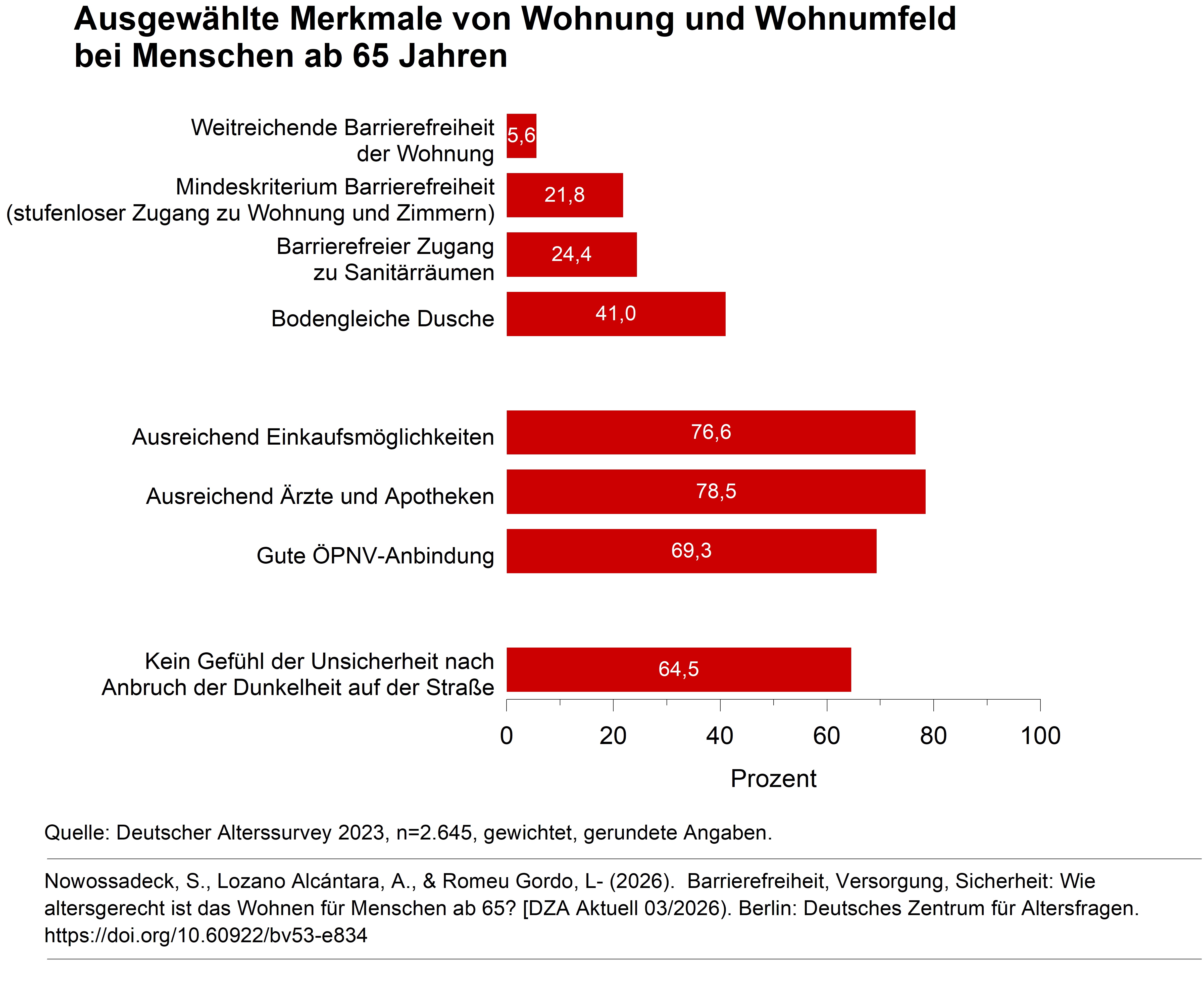 Das Balkendiagramm zeigt anteilig ausgew&auml;hlte Merkmale von Wohnung und Wohnumfeld bei Menschen ab 65 Jahren: Weitreichende Barrierefreiheit der Wohnung: 5,6%; Mindestkriterium Barrierefreiheit (stufenloser Zugang zu Wohnung und Zimmern): 21,8%; Barrierefreier Zugang zu Sanit&auml;rr&auml;umen: 24,4%; Bodengleiche Dusche: 41,0%; Ausreichend Einkaufsm&ouml;glichkeiten: 76,6%; Ausreichend &Auml;rzte und Apotheken: 78,5%; Gute &Ouml;PNV-Anbindung: 69,3%; Kein Gef&uuml;hl der Unsicherheit nach Anbruch der Dunkelheit auf der Stra&szlig;e: 64,5%