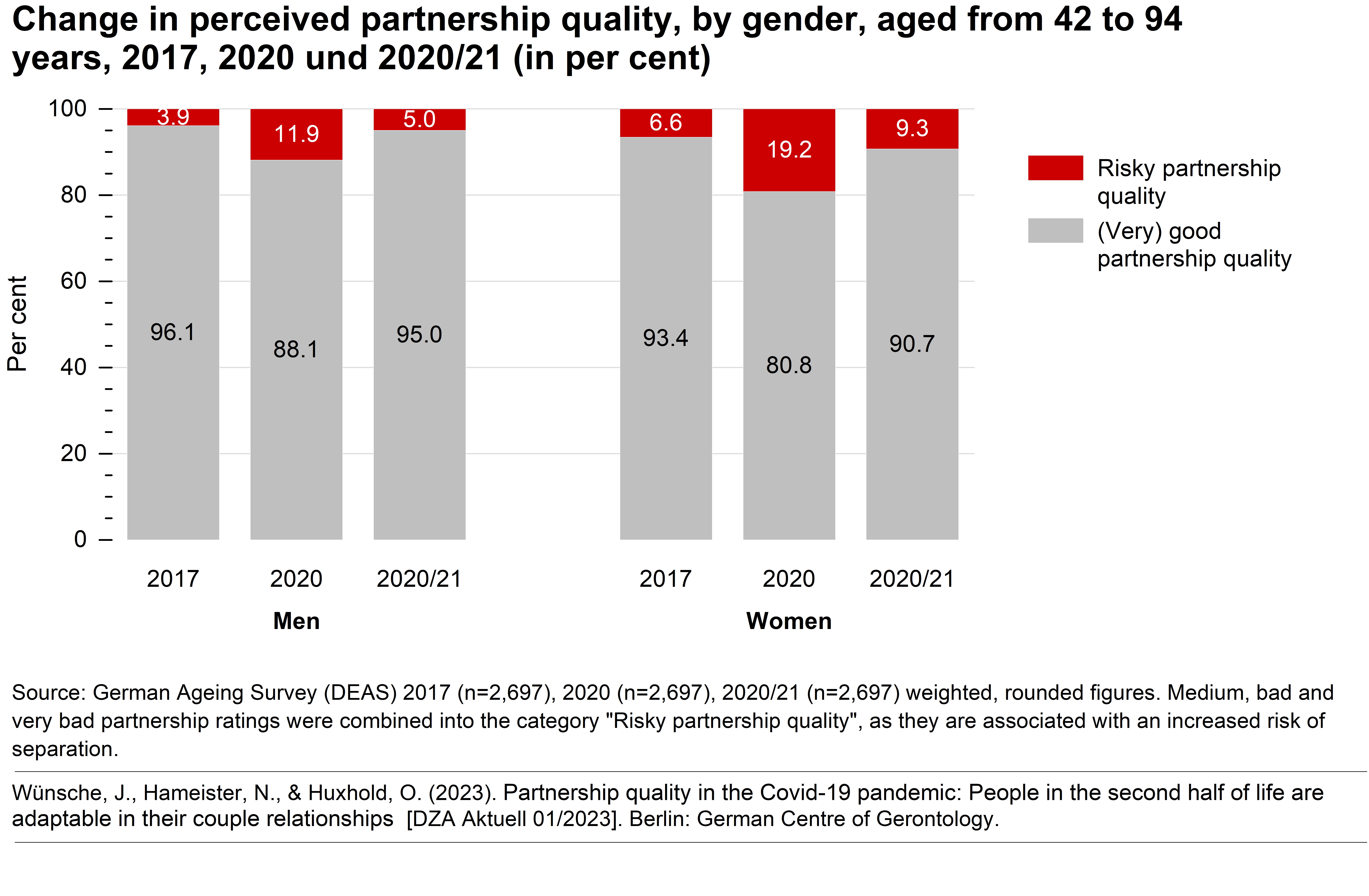 bar graph showing perceived partnership quality by gender and age