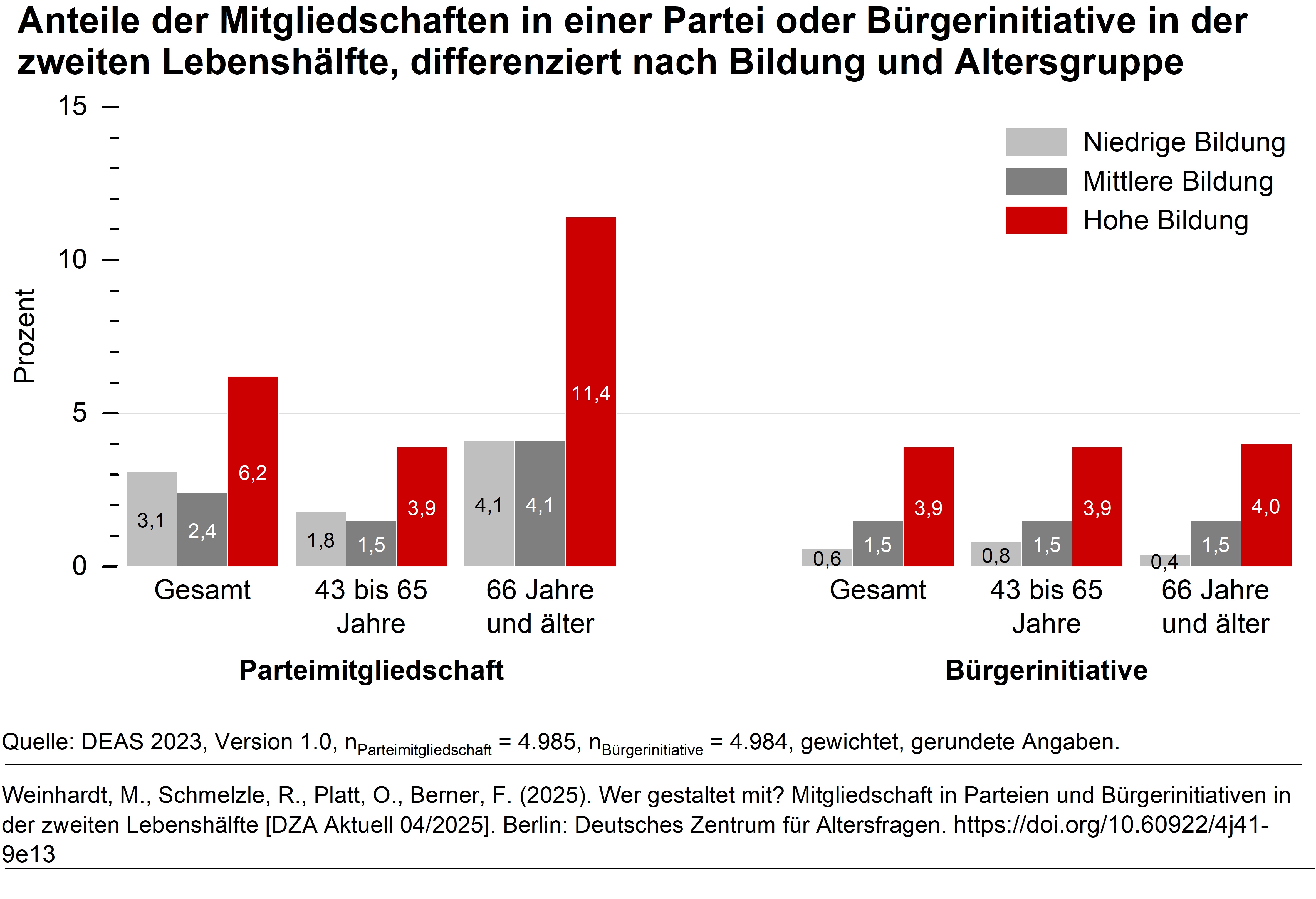 Das Diagramm zeigt die Anteile der Personen in der zweiten Lebenshälfte, die Mitglied einer Partei oder Bürgerinitiative sind, nach Altersgruppen und Bildungsgruppen. 1.	Parteimitgliedschaften: Gesamt (ab 43 Jahren): Menschen mit niedriger Bildung 3,1 Prozent, Menschen mit mittlerer Bildung: 2,4 Prozent, Menschen mit hoher Bildung: 6,2 Prozent. Bei den 43- bis 65-Jährigen: Menschen mit niedriger Bildung 1,8 Prozent, Menschen mit mittlerer Bildung: 1,5 Prozent, Menschen mit hoher Bildung: 3,9 Prozent. Personen ab 66 Jahre: Menschen mit niedriger Bildung 4,1 Prozent, Menschen mit mittlerer Bildung: 4,1 Prozent, Menschen mit hoher Bildung: 11,4 Prozent.  2.	Bürgerinitiativen Gesamt (ab 43 Jahren): Menschen mit niedriger Bildung 0,6 Prozent, Menschen mit mittlerer Bildung: 1,5 Prozent, Menschen mit hoher Bildung: 3,9 Prozent. Bei den 43- bis 65-Jährigen: Menschen mit niedriger Bildung 0,8 Prozent, Menschen mit mittlerer Bildung: 1,5 Prozent, Menschen mit hoher Bildung: 3,9 Prozent. Personen ab 66 Jahre: Menschen mit niedriger Bildung 0,4 Prozent, Menschen mit mittlerer Bildung: 1,5 Prozent, Menschen mit hoher Bildung: 4,0 Prozent.
