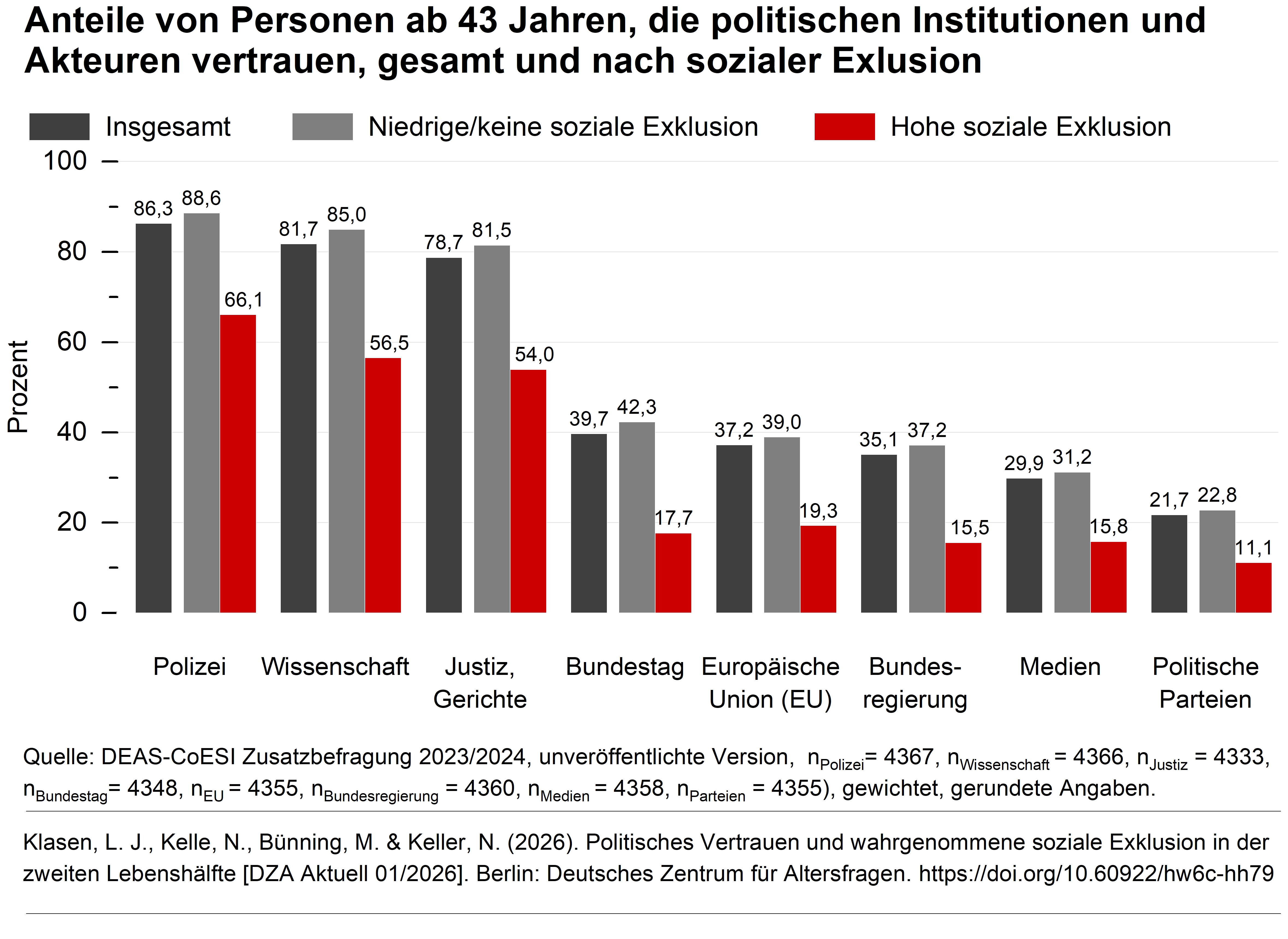 Das S&auml;ulendiagramm zeigt vergleichend die Anteile von Personen ab 43 Jahren, die politischen Institutionen und Akteuren vertrauen. Die Anteile in Prozent sind: F&uuml;r die Polizei: Insgesamt 86,27, Kaum Gef&uuml;hl sozialer Exklusion 88,56, Starkes Gef&uuml;hl sozialer Exklusion 66,06 F&uuml;r die Wissenschaft Insgesamt 81,73, Kaum Gef&uuml;hl sozialer Exklusion 84,95, Starkes Gef&uuml;hl sozialer Exklusion 56,5 F&uuml;r Justiz/Gerichte Insgesamt 78,74 , Kaum Gef&uuml;hl sozialer Exklusion 81,46, Starkes Gef&uuml;hl sozialer Exklusion 53,95 F&uuml;r den Bundestag: Insgesamt 39,72, Kaum Gef&uuml;hl sozialer Exklusion 42,29, Starkes Gef&uuml;hl sozialer Exklusion 17,67 F&uuml;r die Europ&auml;ische Union: Insgesamt 37,24, Kaum Gef&uuml;hl sozialer Exklusion 38,96, Starkes Gef&uuml;hl sozialer Exklusion 19,32 F&uuml;r die Bundesregierung: Insgesamt 35,09, Kaum Gef&uuml;hl sozialer Exklusion 37,18, Starkes Gef&uuml;hl sozialer Exklusion 15,54 F&uuml;r die Medien: Insgesamt 29,85, Kaum Gef&uuml;hl sozialer Exklusion 31,21, Starkes Gef&uuml;hl sozialer Exklusion 15,79 F&uuml;r politische Parteien: Insgesamt 21,73, Kaum Gef&uuml;hl sozialer Exklusion 22,8, Starkes Gef&uuml;hl sozialer Exklusion 11,08