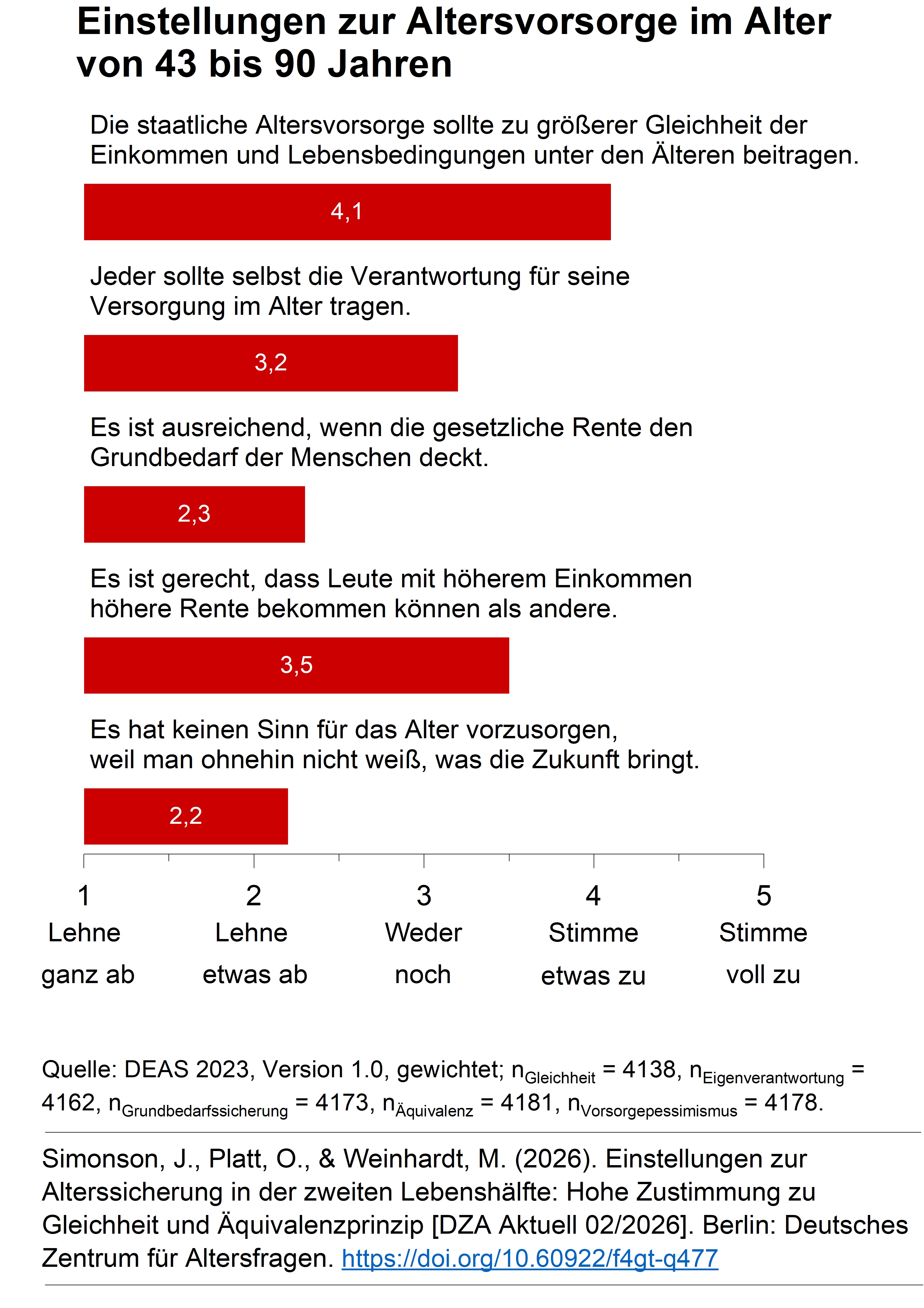 Die Grafik zeigt die Zustimmung zu verschiedenen Aussagen zur Altersvorsorge auf einer Skala von 1=Lehne ganz ab bis 5=Stimme voll zu bei Personen zwischen 43 und 90 Jahren. Die Werte zu den einzelnen Aussagen sind: Die staatliche Altersvorsorge sollte zu gr&ouml;&szlig;erer Gleichheit der Einkommen und Lebensbedingungen unter den &Auml;lteren beitragen:4,1 Jeder sollte selbst die Verantwortung f&uuml;r seine Versorgung im Alter tragen: 3,2 Es ist ausreichend, wenn die gesetzliche Rente den Grundbedarf der Menschen deckt:	2,3 Es ist gerecht, dass Leute mit h&ouml;herem Einkommen h&ouml;here Rente bekommen k&ouml;nnen als andere: 3,5 Es hat keinen Sinn f&uuml;r das Alter vorzusorgen, weil man ohnehin nicht wei&szlig;, was die Zukunft bringt:	2,2