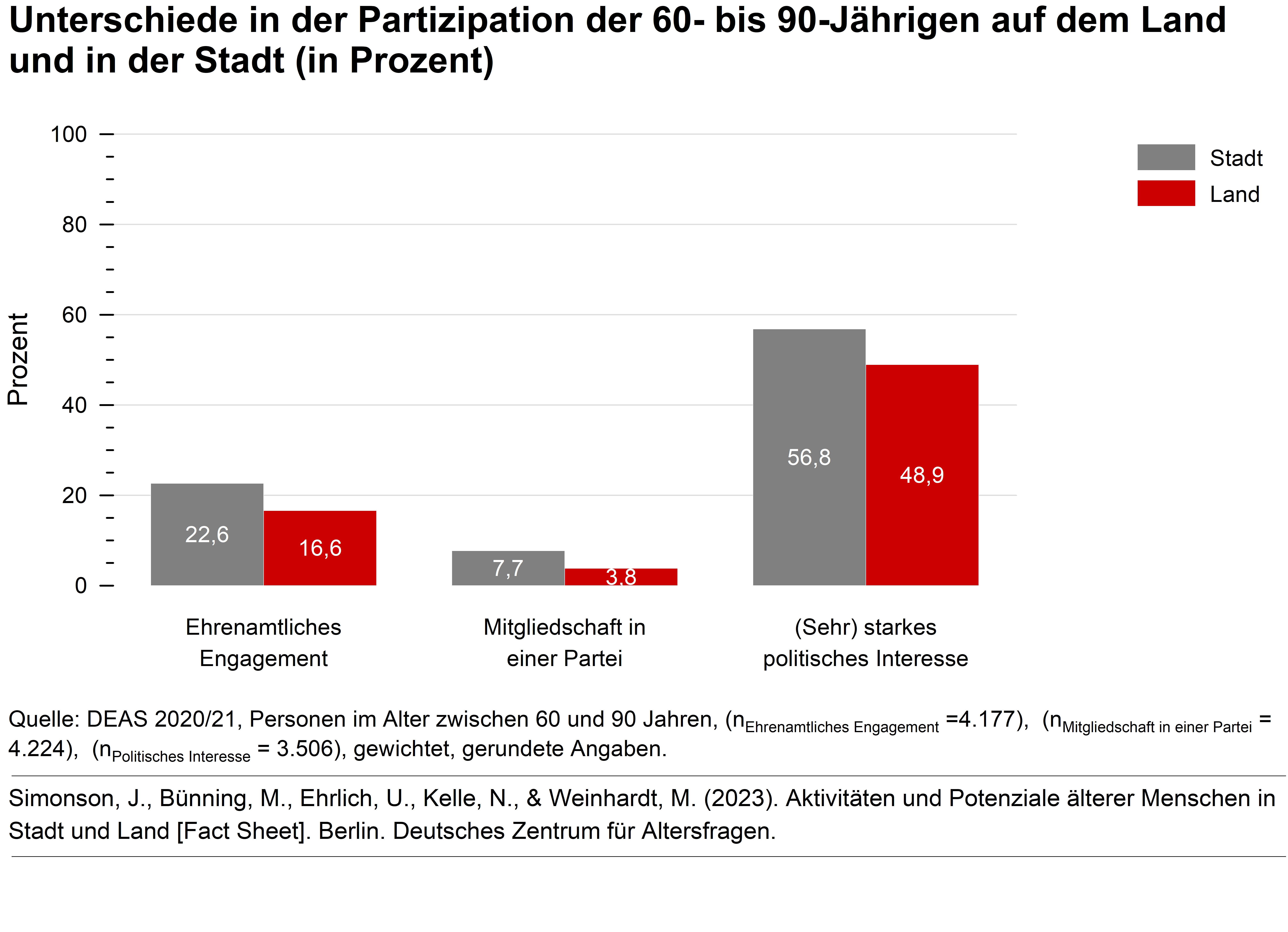 Balkendiagramm zeigt Unterschiede in der Partizipation von 60- bis 90-Jährigen in der Stadt und auf dem Land