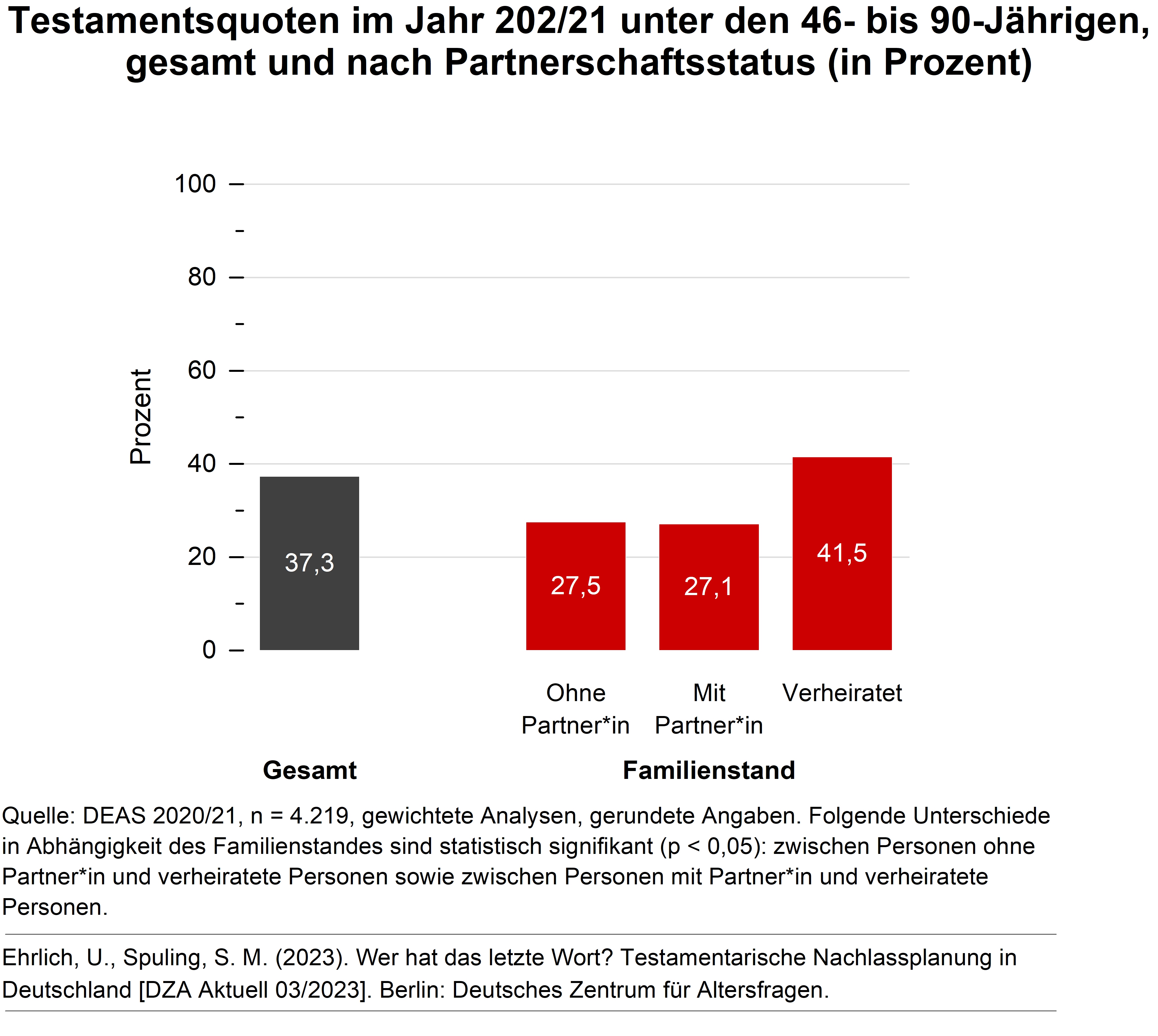 Balkendiagramm zeigt wieviele 46- bis 90-Jährige im Jahr 2021/22 ein Testament hatten, insgesamt, und Personen die ohne Partner*in, mit Partner*in und Verheiratete