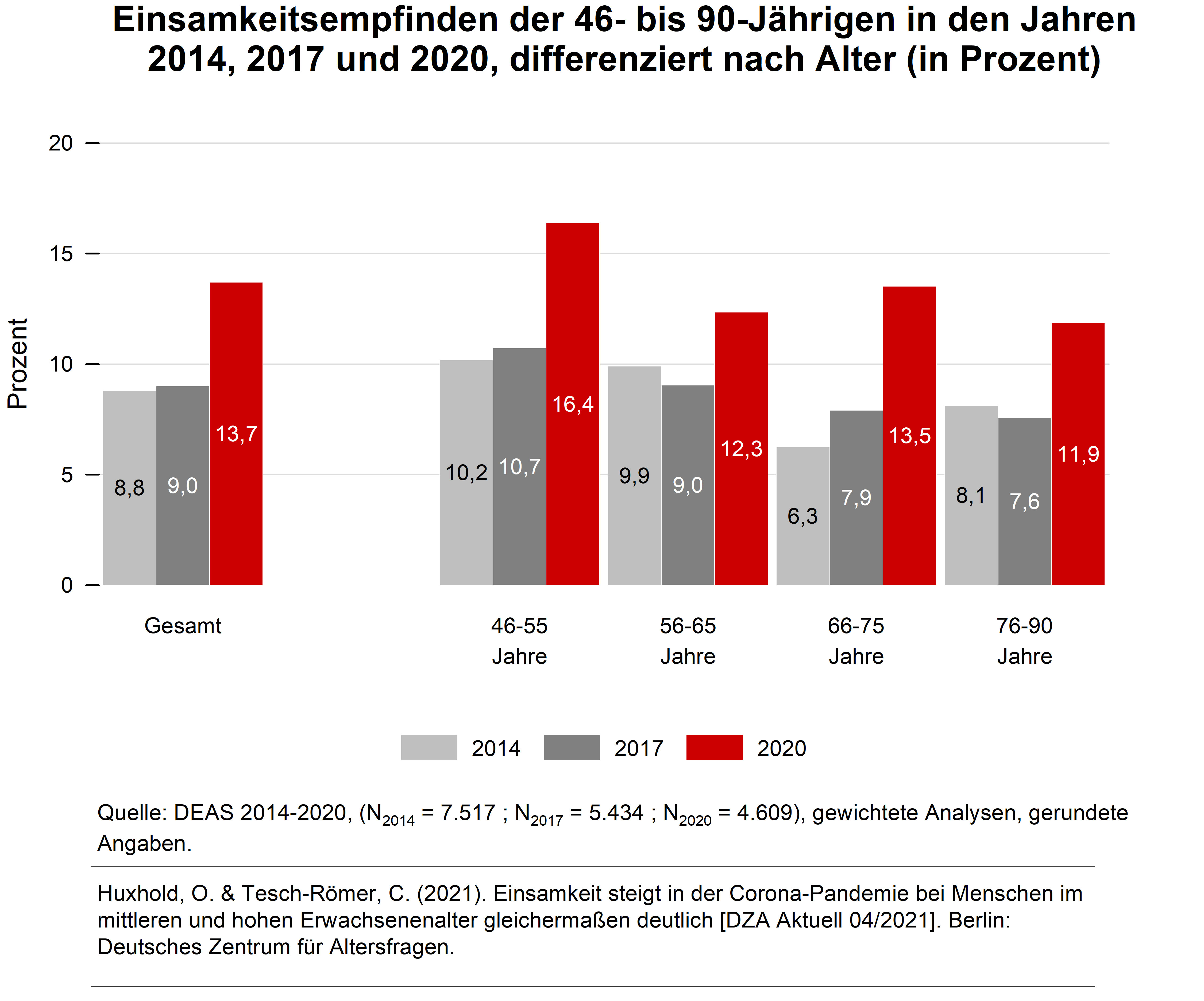 Balkendiagramm zeigt Einsamkeitsempfinden der 46- bis 90-Jährigen in den Jahren 2014, 2017 und 2020 differenziert nach Altersgruppen (46-55, 56-65, 66-75, 76-90)