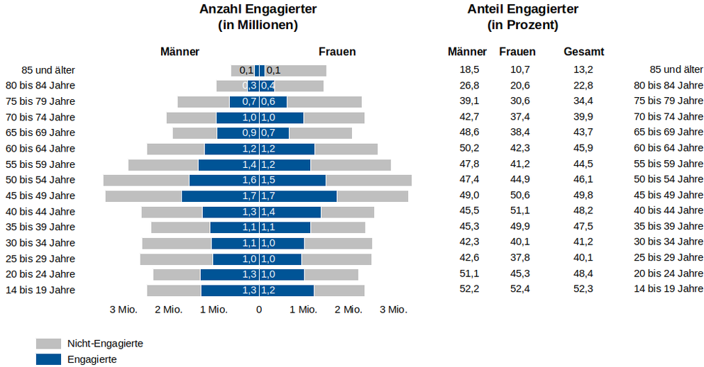 Bevölkerungspyramide in 5 Jahresschritten von 14 Jahren bis 85+ zeigt Anzahl Engagierter (Gesamt, Frauen, Männer) in Millionen und ist durch Tabelle mit Angaben in Prozent ergänzt